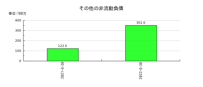 日本工営のその他の非流動負債の推移