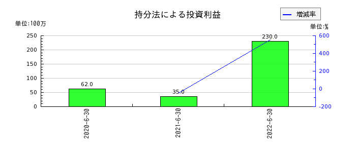 日本工営の持分法による投資利益の推移