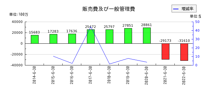 日本工営の販売費及び一般管理費の推移