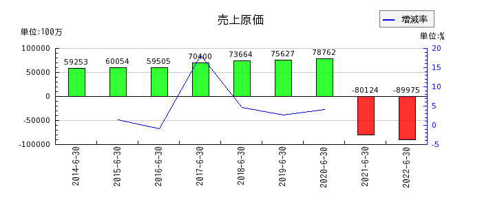 日本工営の売上原価の推移