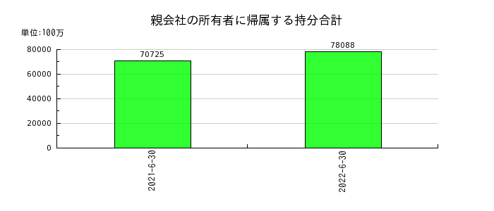 日本工営の親会社の所有者に帰属する持分合計の推移