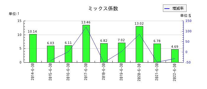 日本工営のミックス係数の推移