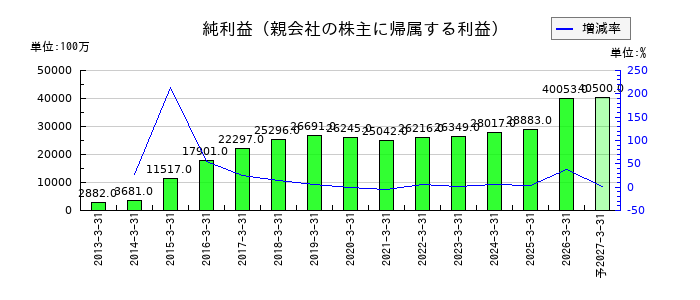 クラフティアの通期の純利益推移