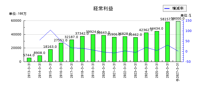 クラフティアの通期の経常利益推移