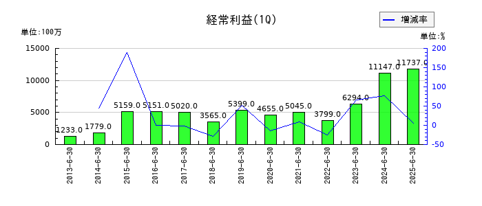 クラフティアの第1四半期の経常利益推移