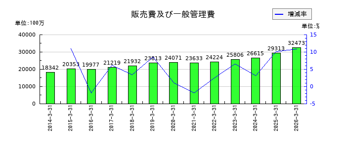 クラフティアの販売費及び一般管理費の推移