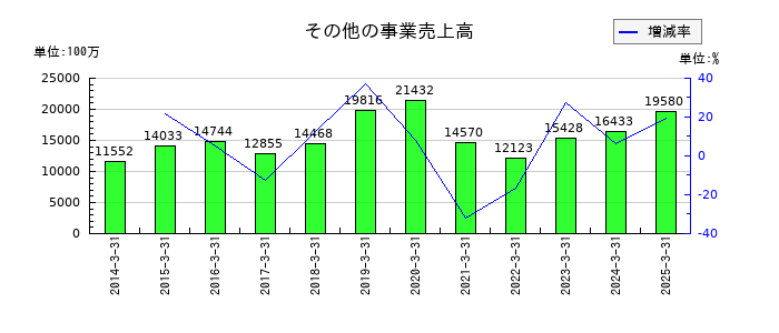 クラフティアのその他の事業売上高の推移