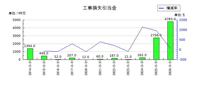 クラフティアの工事損失引当金の推移