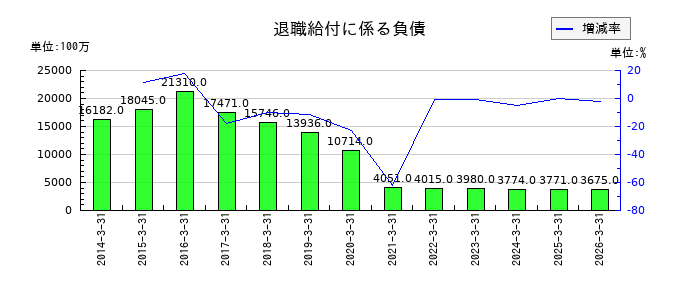 クラフティアの退職給付に係る負債の推移