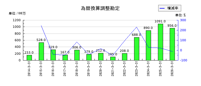 クラフティアの為替換算調整勘定の推移