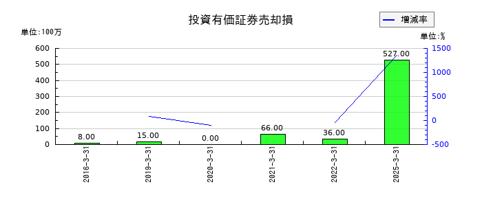 クラフティアの関係会社事業損失引当金戻入額の推移