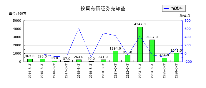 クラフティアの関係会社事業損失引当金戻入額の推移