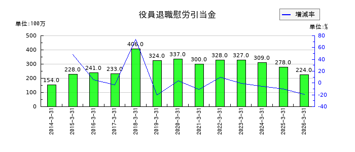 クラフティアの投資有価証券売却益の推移