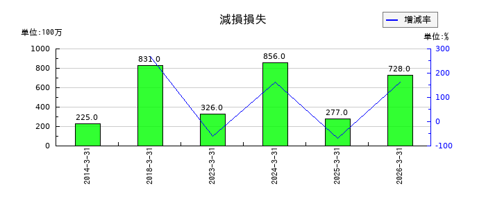 クラフティアの減損損失の推移
