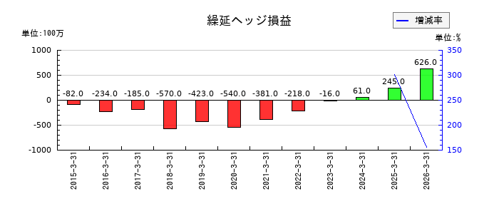 クラフティアの固定資産処分損の推移