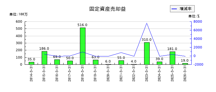 クラフティアの固定資産売却益の推移