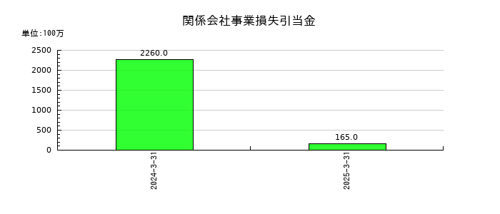 クラフティアの関係会社事業損失引当金の推移