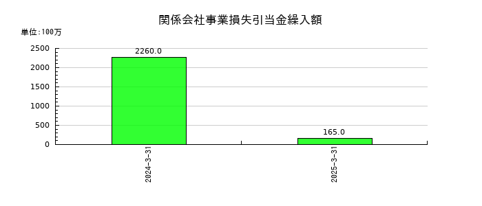 クラフティアの関係会社事業損失引当金繰入額の推移