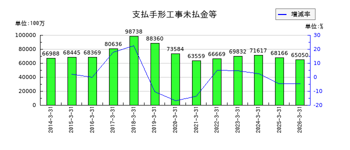 クラフティアの支払手形工事未払金等の推移