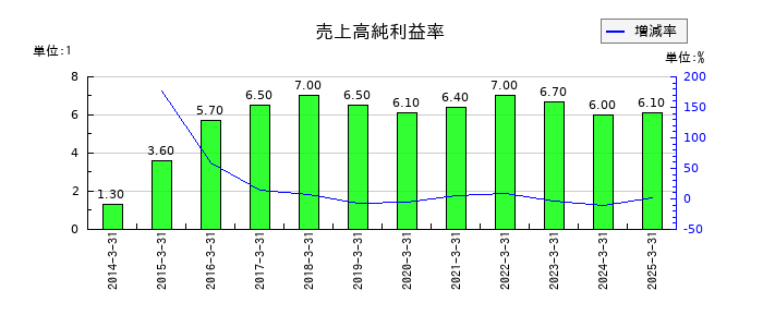 クラフティアの売上高純利益率の推移