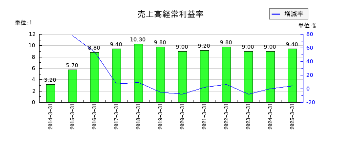 クラフティアの売上高経常利益率の推移