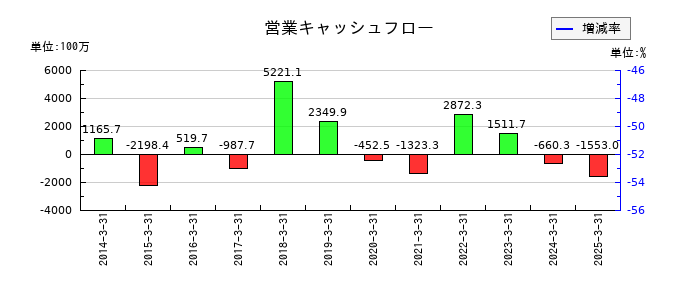 サンテックの営業キャッシュフロー推移