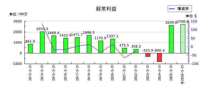 サンテックの通期の経常利益推移