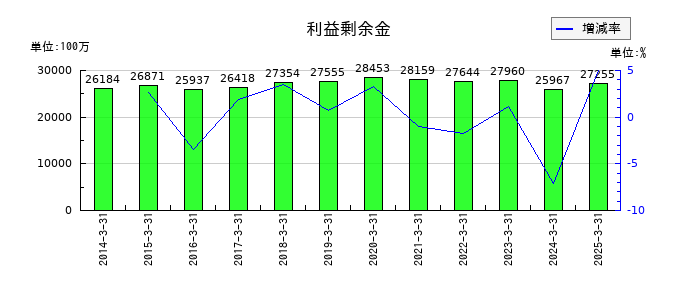 サンテックの利益剰余金の推移