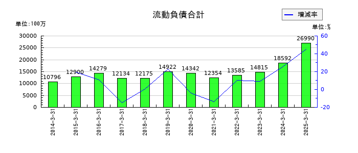 サンテックの流動負債合計の推移