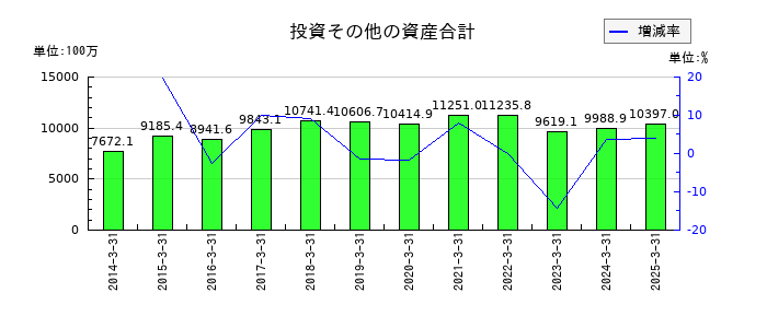 サンテックの支払手形工事未払金等の推移