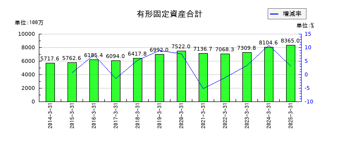 サンテックの有形固定資産合計の推移