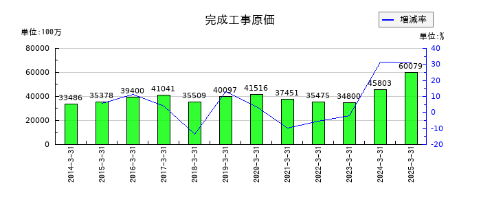 サンテックの完成工事原価の推移