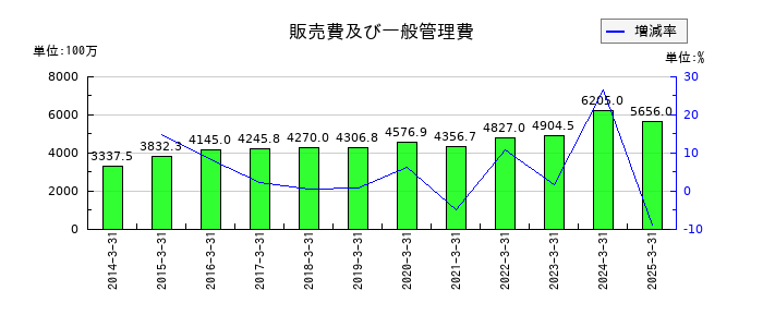 サンテックの販売費及び一般管理費の推移