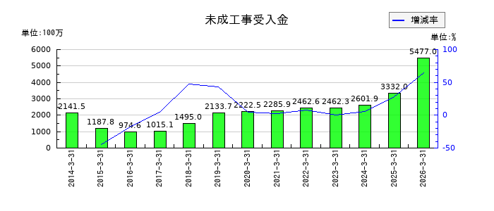 サンテックの未成工事受入金の推移