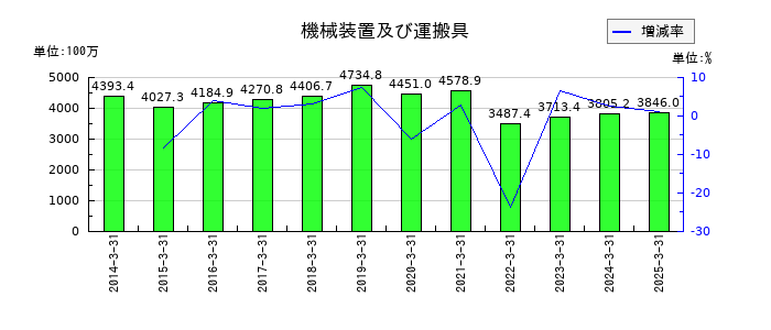 サンテックの機械装置及び運搬具の推移