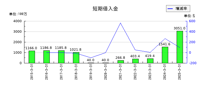 サンテックの短期借入金の推移