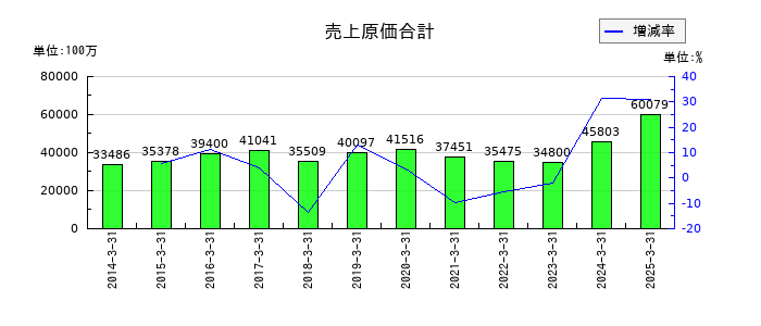 サンテックの売上原価合計の推移