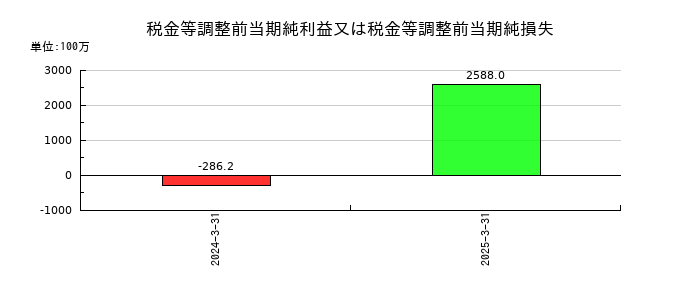 サンテックの税金等調整前当期純利益又は税金等調整前当期純損失の推移