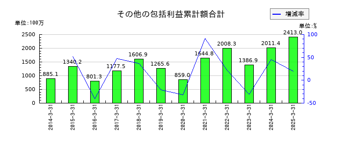 サンテックのその他の包括利益累計額合計の推移