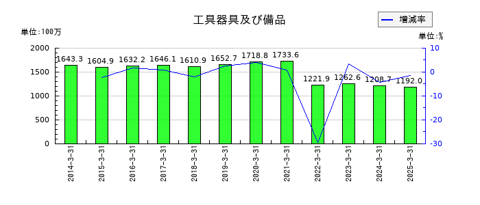 サンテックの工具器具及び備品の推移