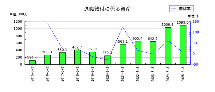 サンテックの退職給付に係る資産の推移