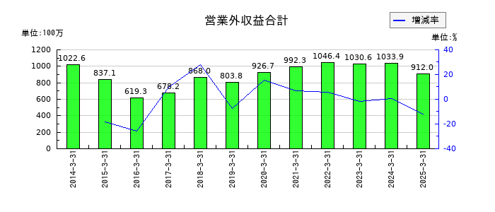 サンテックの営業外収益合計の推移