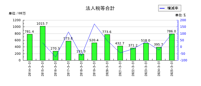 サンテックの法人税等合計の推移