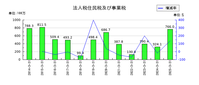 サンテックの法人税住民税及び事業税の推移