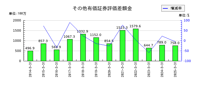 サンテックのその他有価証券評価差額金の推移