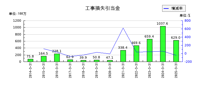 サンテックの工事損失引当金の推移