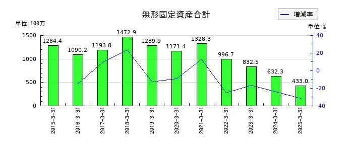 サンテックの無形固定資産合計の推移