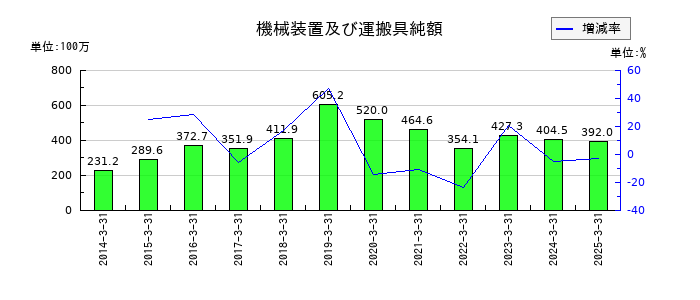 サンテックの機械装置及び運搬具純額の推移