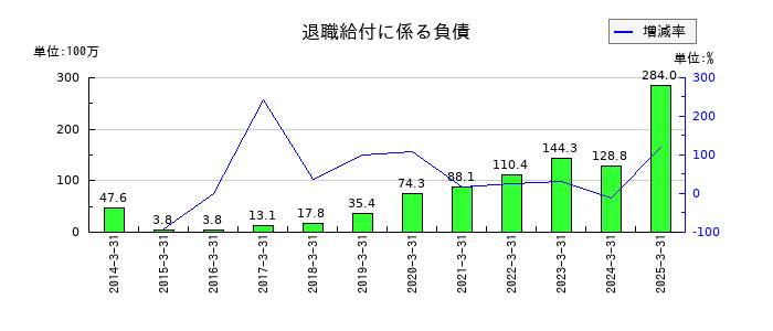 サンテックの退職給付に係る負債の推移