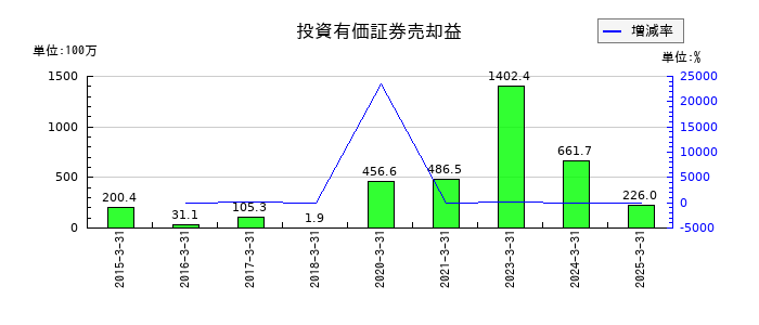 サンテックの投資有価証券売却益の推移